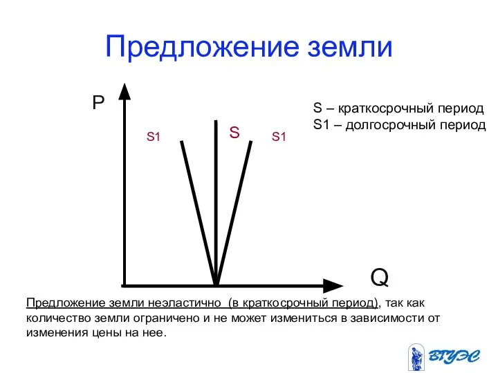 Предложение земли S1 S – краткосрочный период S1 – долгосрочный период