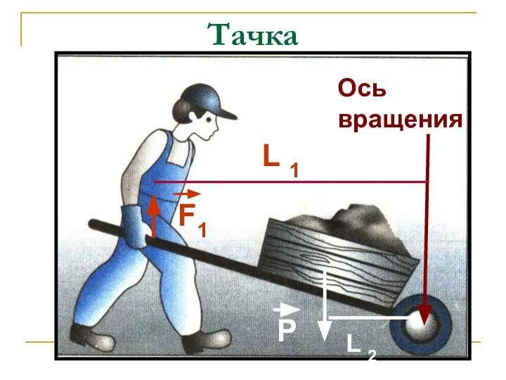 Тачка Ось вращения Р L 2 F1 L 1