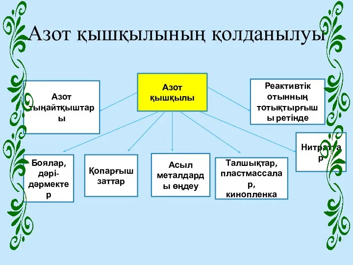 Азот қышқылының қолданылуы Азот қышқылы Асыл металдарды өңдеу Қопарғыш заттар Боялар,