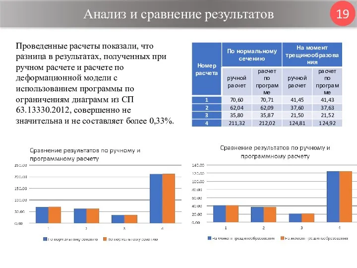 Анализ и сравнение результатов 19 Проведенные расчеты показали, что разница в