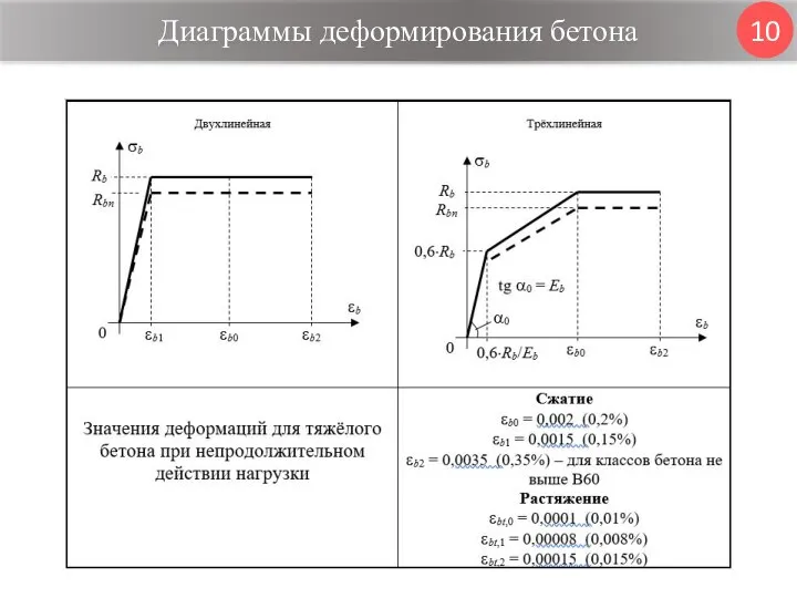 Диаграммы деформирования бетона 10