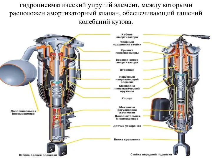 Стойка передней подвески объединяет гидроцилиндр и гидропневматический упругий элемент, между которыми