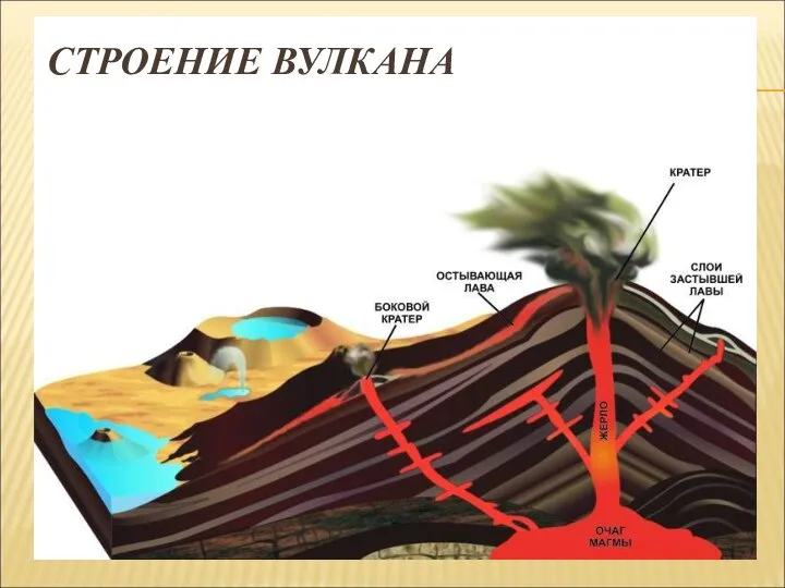 СТРОЕНИЕ ВУЛКАНА