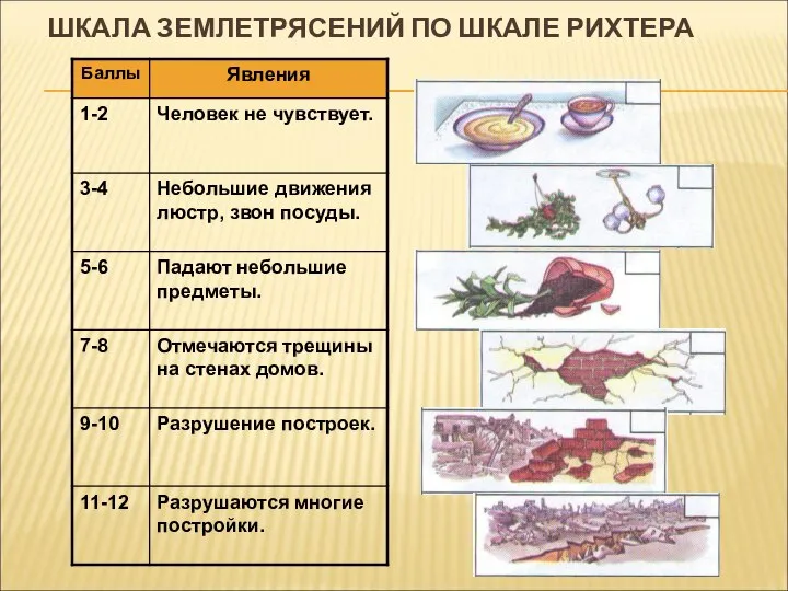 ШКАЛА ЗЕМЛЕТРЯСЕНИЙ ПО ШКАЛЕ РИХТЕРА