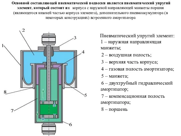 Основной составляющей пневматической подвески является пневматический упругий элемент, который состоит из: