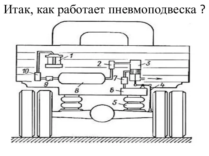 Итак, как работает пневмоподвеска ?