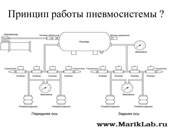 Принцип работы пневмосистемы ?