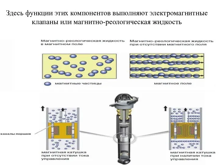 Здесь функции этих компонентов выполняют электромагнитные клапаны или магнитно-реологическая жидкость