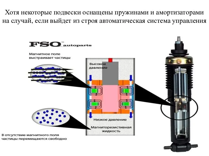 Хотя некоторые подвески оснащены пружинами и амортизаторами на случай, если выйдет из строя автоматическая система управления