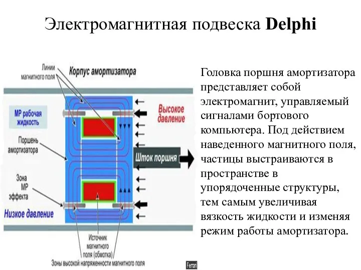 Электромагнитная подвеска Delphi Головка поршня амортизатора представляет собой электромагнит, управляемый сигналами