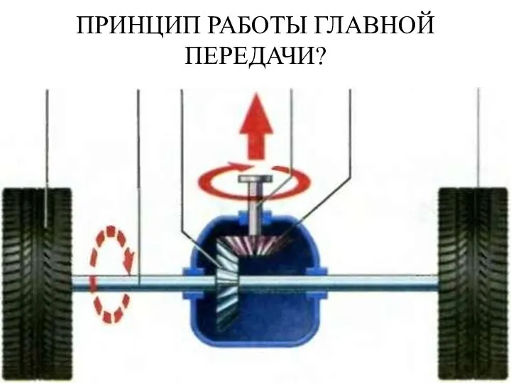 ПРИНЦИП РАБОТЫ ГЛАВНОЙ ПЕРЕДАЧИ?