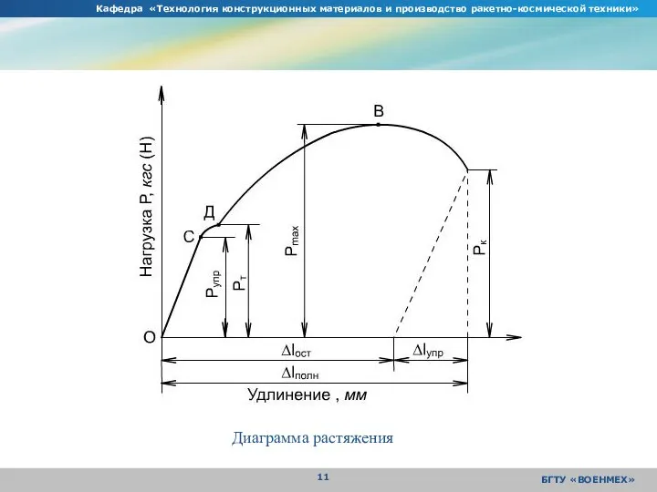 Кафедра «Технология конструкционных материалов и производство ракетно-космической техники» БГТУ «ВОЕНМЕХ» Диаграмма растяжения