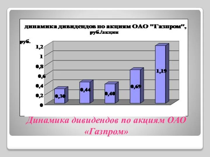 Динамика дивидендов по акциям ОАО «Газпром»