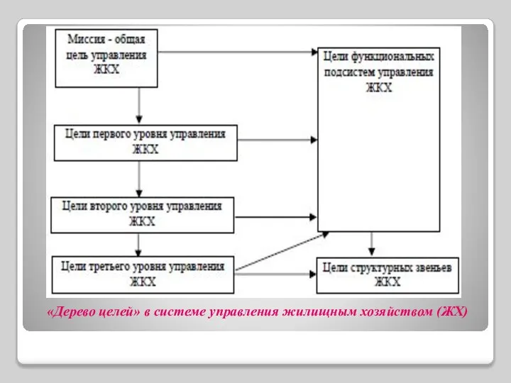 «Дерево целей» в системе управления жилищным хозяйством (ЖХ)