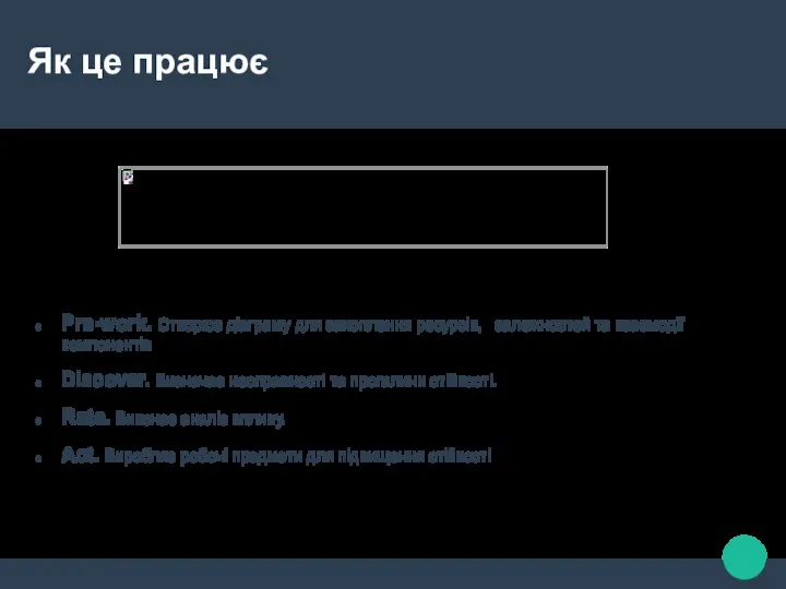 Як це працює Pre-work. Створює діаграму для захоплення ресурсів, залежностей та