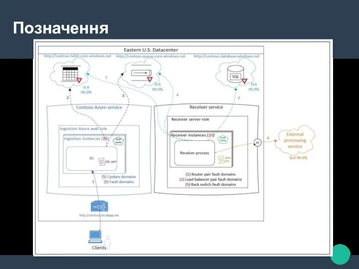 Позначення