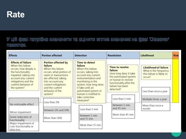 Rate У цій фазі потрібно визначити та оцінити вплив визначих на фазі ‘Discover’ помилок.