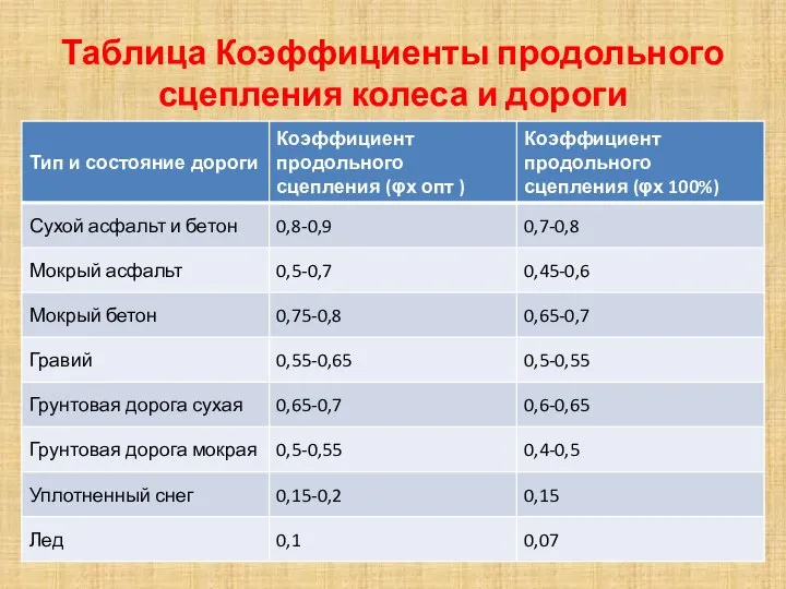 Таблица Коэффициенты продольного сцепления колеса и дороги