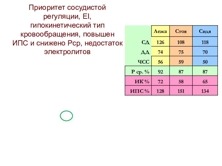 Приоритет сосудистой регуляции, EI, гипокинетический тип кровообращения, повышен ИПС и снижено Рср, недостаток электролитов