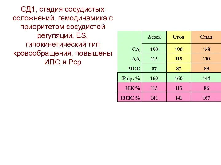 СД1, стадия сосудистых осложнений, гемодинамика с приоритетом сосудистой регуляции, ES, гипокинетический