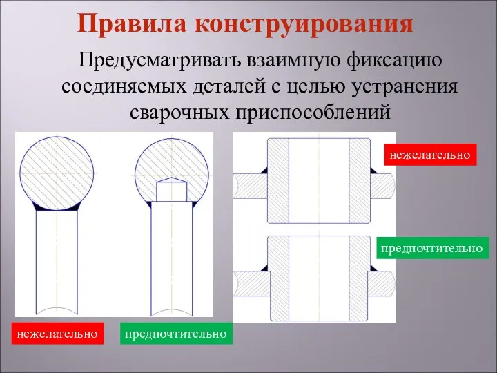 Предусматривать взаимную фиксацию соединяемых деталей с целью устранения сварочных приспособлений нежелательно предпочтительно нежелательно предпочтительно Правила конструирования