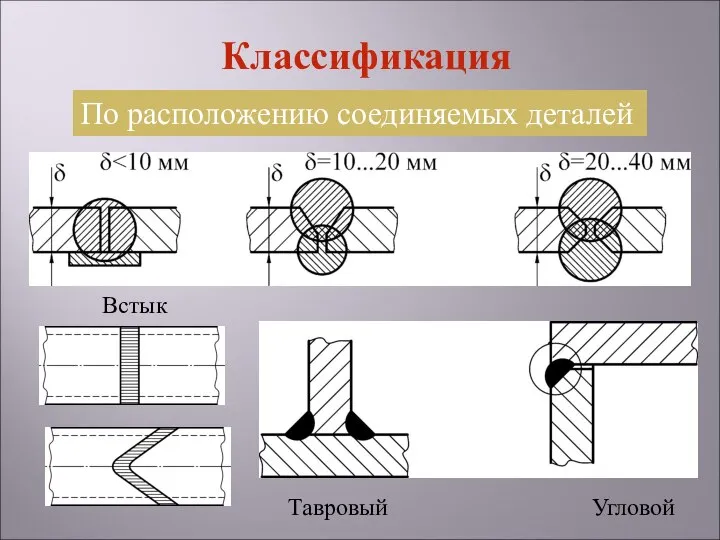 Встык Тавровый Угловой По расположению соединяемых деталей Классификация