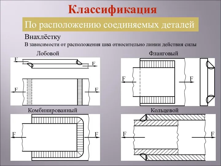 Внахлёстку В зависимости от расположения шва относительно линии действия силы По