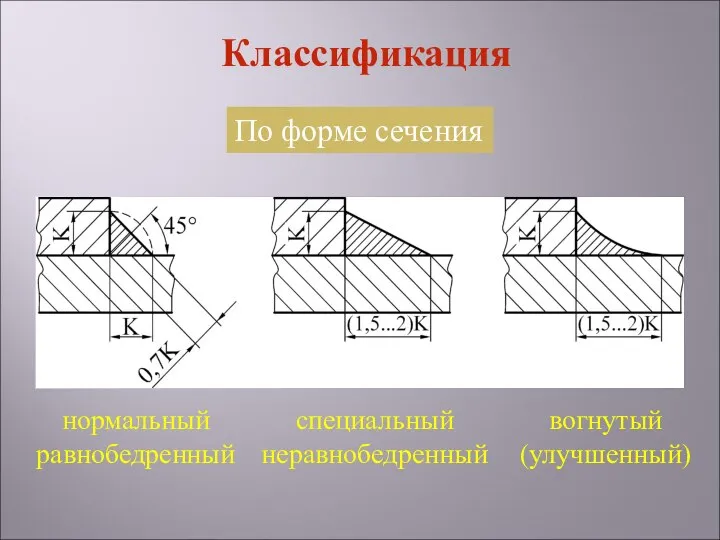 По форме сечения нормальный равнобедренный вогнутый (улучшенный) специальный неравнобедренный Классификация