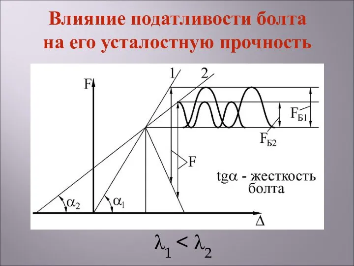 λ1 Влияние податливости болта на его усталостную прочность