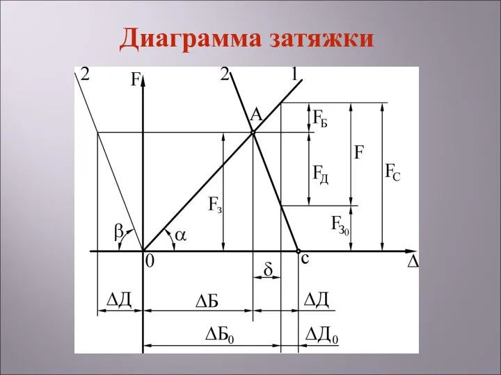 Диаграмма затяжки