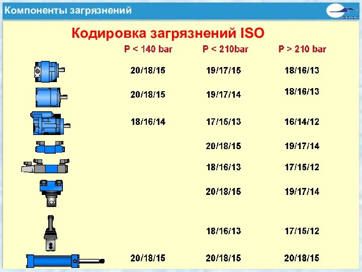 Komponentenverschmutzung Кодировка загрязнений ISO Компоненты загрязнений