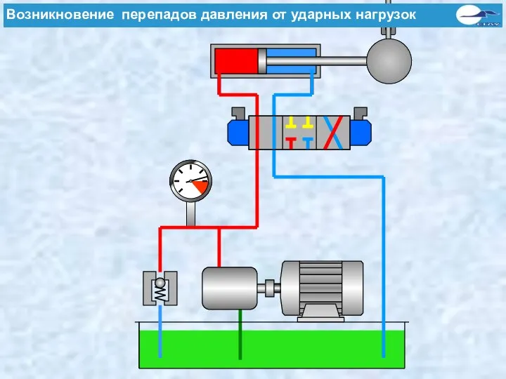 Ursachen von Druckspitzen - Stoß durch Lasten Возникновение перепадов давления от ударных нагрузок