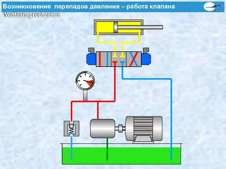 Ursachen von Druckspitzen - Ventilansprechzeiten Возникновение перепадов давления – работа клапана