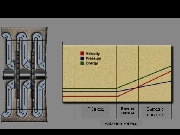 РК вход Выход с лопаток Вход на лопатки Рабочее колесо РК