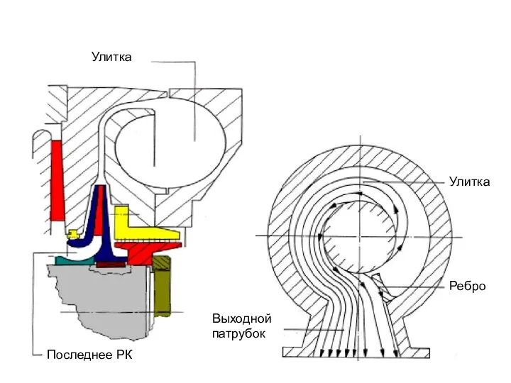 Улитка Последнее РК Выходной патрубок Улитка Ребро