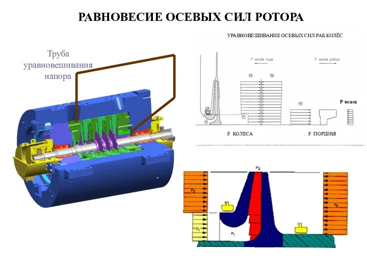 Труба уравновешивания напора РАВНОВЕСИЕ ОСЕВЫХ СИЛ РОТОРА УРАВНОВЕШИВАНИЕ ОСЕВЫХ СИЛ РАБ.КОЛЁС