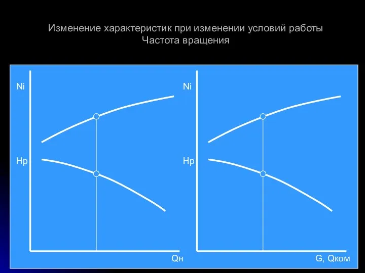 Изменение характеристик при изменении условий работы Частота вращения