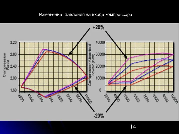 Изменение давления на входе компрессора