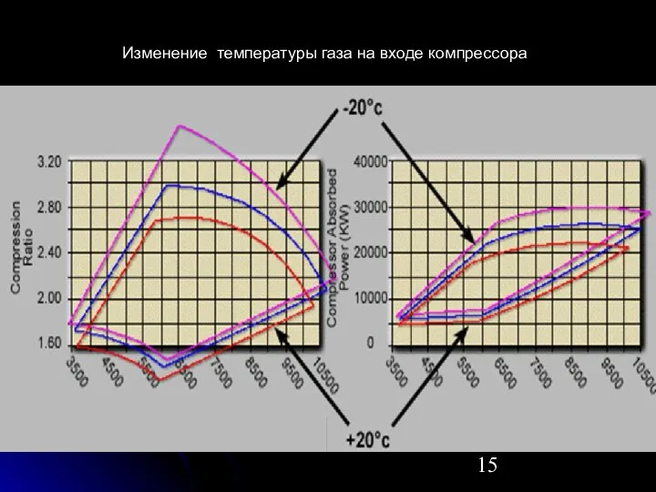 Изменение температуры газа на входе компрессора