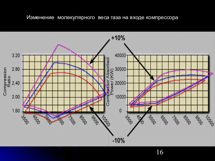 Изменение молекулярного веса газа на входе компрессора