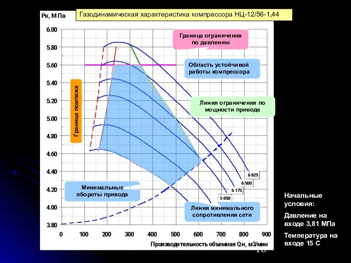 Область устойчивой работы компрессора Граница ограничения по давлению Линия минимального сопротивления