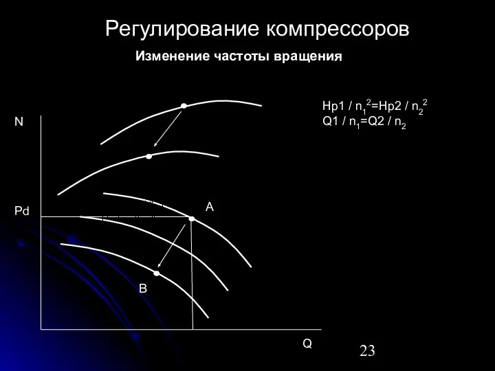 Изменение частоты вращения Регулирование компрессоров Pd Q A B N Нp1