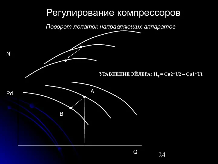 Поворот лопаток направляющих аппаратов Регулирование компрессоров Pd Q A B N