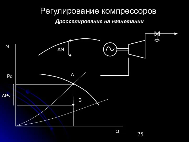 Дросселирование на нагнетании Регулирование компрессоров ΔPv Pd Q A B N ΔN