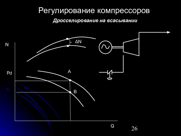 Дросселирование на всасывании Регулирование компрессоров Pd A B N ΔN Q