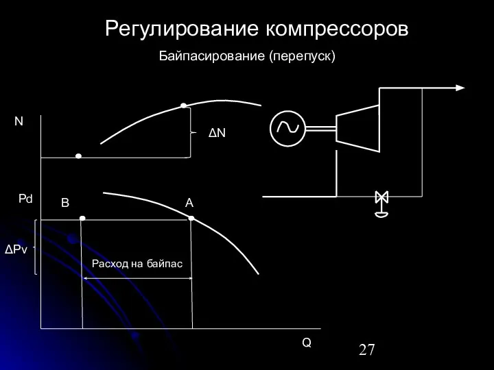 Байпасирование (перепуск) Регулирование компрессоров ΔPv Pd Q A B N ΔN Расход на байпас