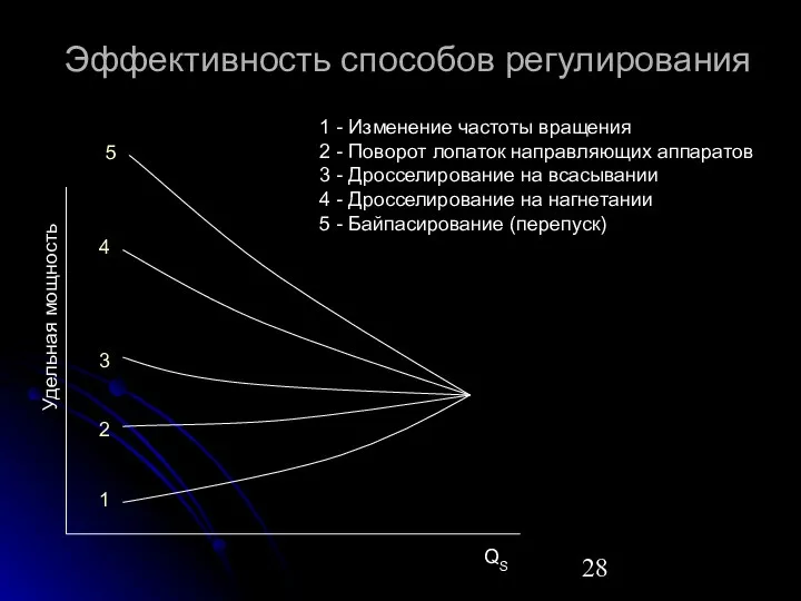 Эффективность способов регулирования Удельная мощность QS 1 - Изменение частоты вращения