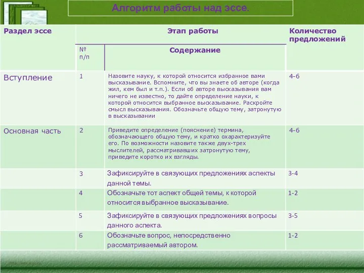 Алгоритм работы над эссе.