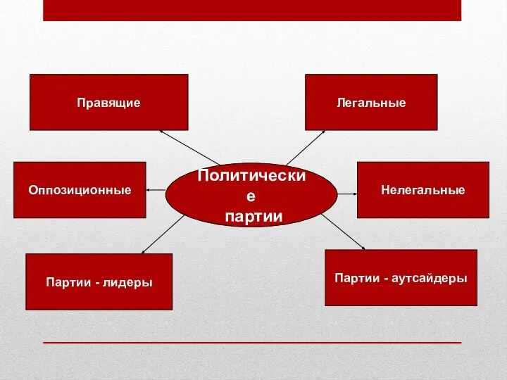 Политические партии