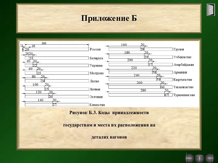 Приложение Б Рисунок Б.3. Коды принадлежности государствам и места их расположения на деталях вагонов